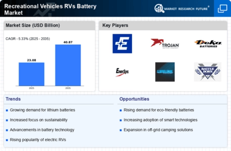 Recreational Vehicles RVs Battery Market Size, Growth, Trends, Report 2035